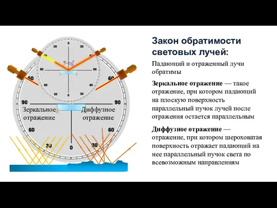 Закон обратимости световых лучей: Падающий и отраженный лучи обратимы α γ Зеркальное