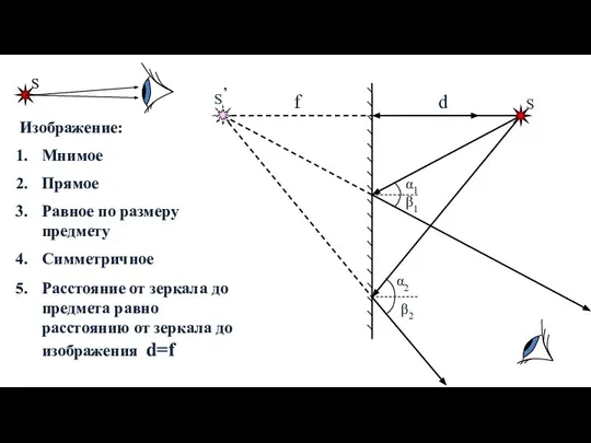 S α1 β1 α2 β2 S’ S f d Изображение: Мнимое Прямое