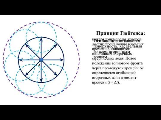 S каждая точка среды, которой достиг фронт волны в момент времени t,