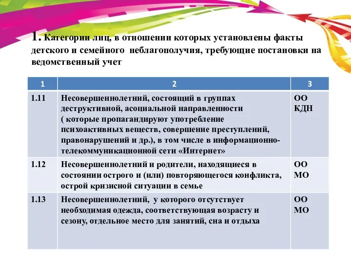 1. Категории лиц, в отношении которых установлены факты детского и семейного неблагополучия,