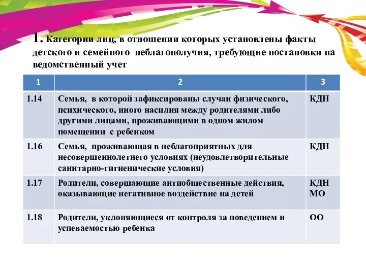 1. Категории лиц, в отношении которых установлены факты детского и семейного неблагополучия,