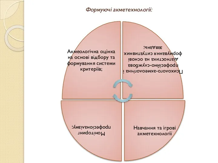 Формуючі акметехнології: