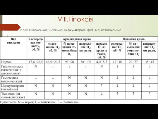 VIII.Гіпоксія Гіпоксія: гіпоксична, дихальна, циркуляторна, кров’яна, гістотоксична.