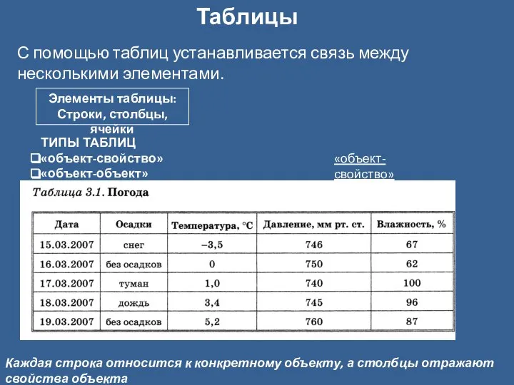 Таблицы Элементы таблицы: Строки, столбцы, ячейки ТИПЫ ТАБЛИЦ «объект-свойство» «объект-объект» «объект-свойство» С