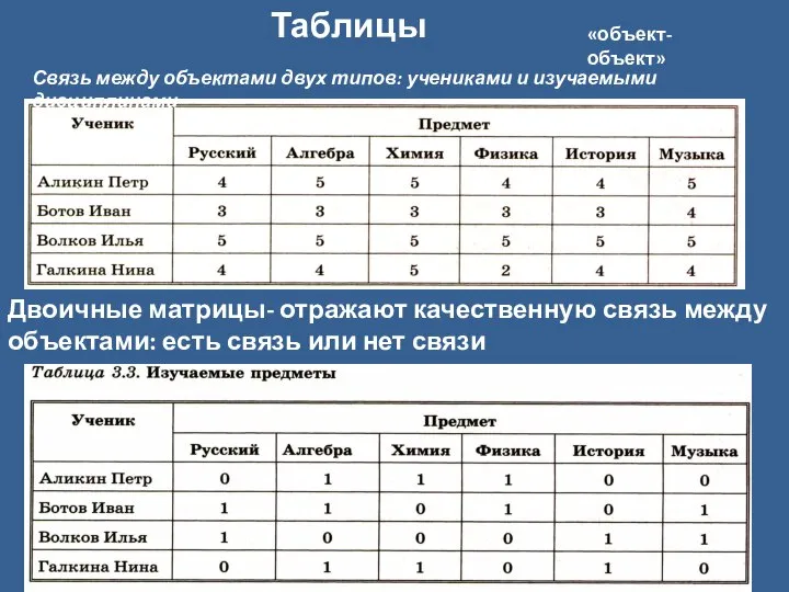 «объект-объект» Таблицы Связь между объектами двух типов: учениками и изучаемыми дисциплинами Двоичные