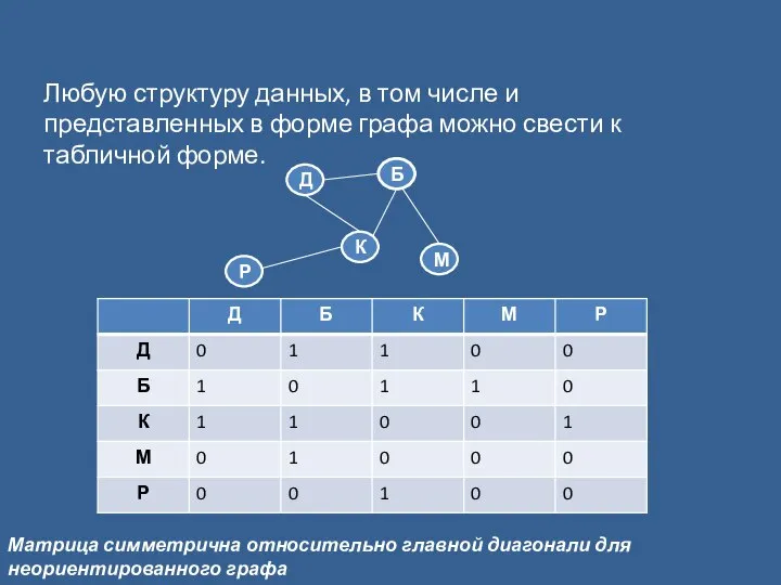 Любую структуру данных, в том числе и представленных в форме графа можно