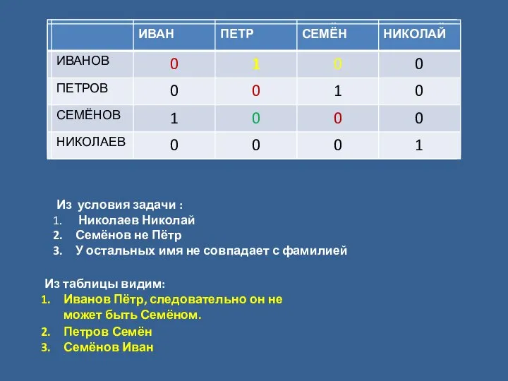 Из условия задачи : Николаев Николай Семёнов не Пётр У остальных имя