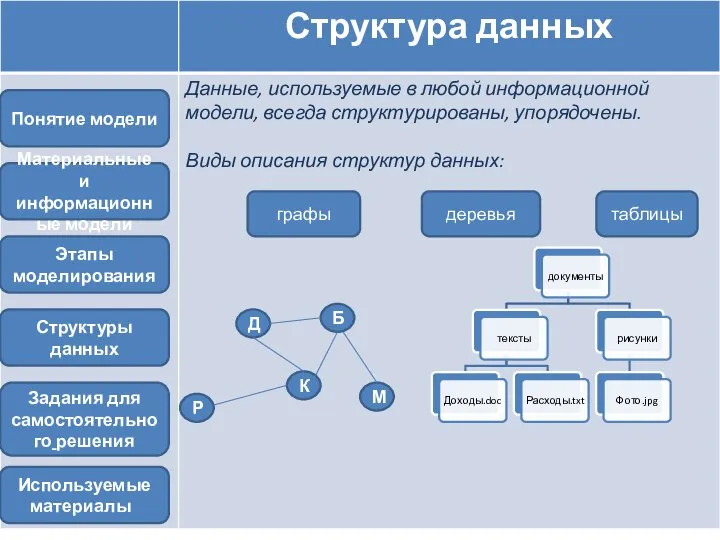 Задания для самостоятельного решения Этапы моделирования Материальные и информационные модели Структуры данных