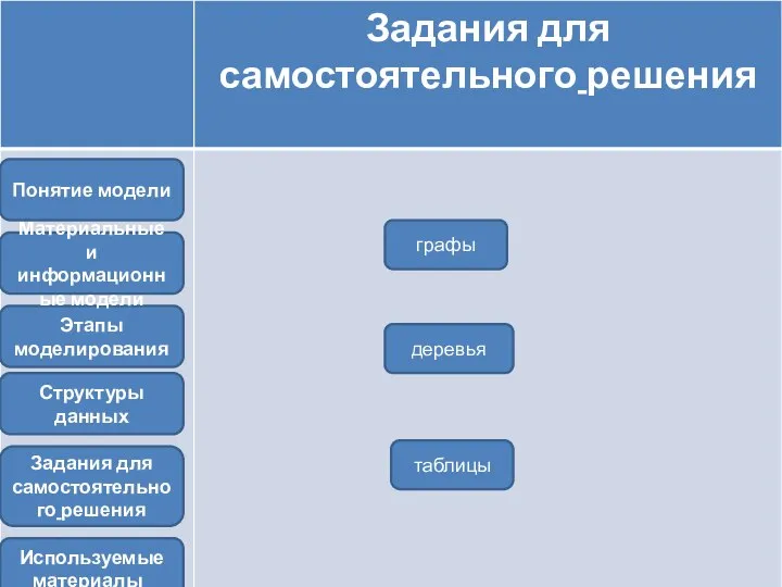 Задания для самостоятельного решения Этапы моделирования Материальные и информационные модели Структуры данных