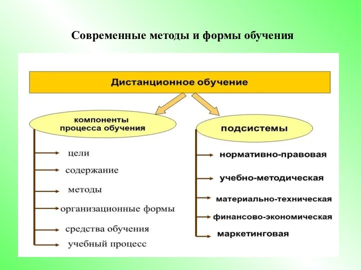 Современные методы и формы обучения