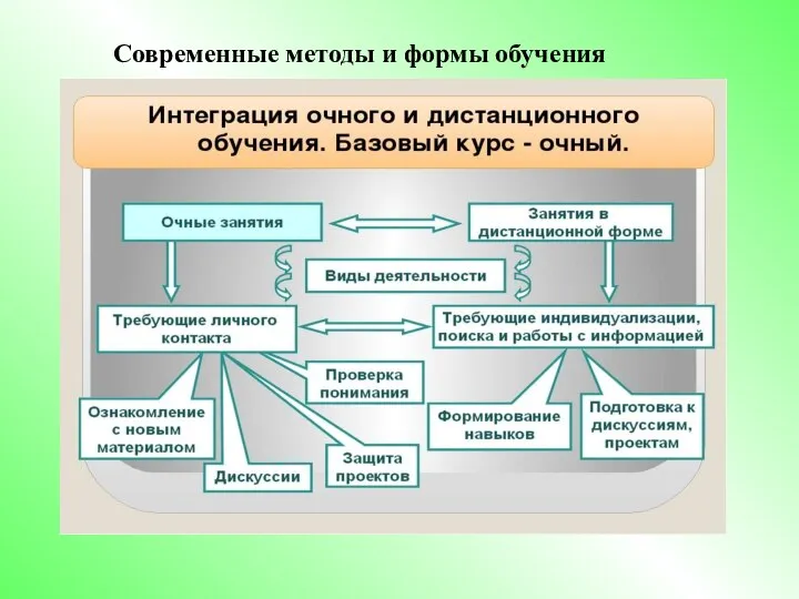 Современные методы и формы обучения