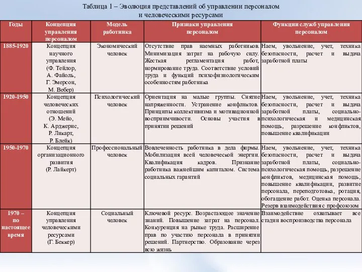 Таблица 1 – Эволюция представлений об управлении персоналом и человеческими ресурсами