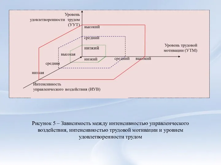 Рисунок 5 – Зависимость между интенсивностью управленческого воздействия, интенсивностью трудовой мотивации и уровнем удовлетворенности трудом