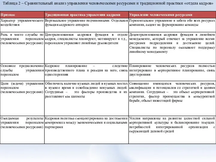 Таблица 2 – Сравнительный анализ управления человеческими ресурсами и традиционной практики «отдела кадров»