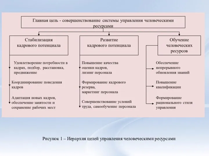 Рисунок 1 – Иерархия целей управления человеческими ресурсами