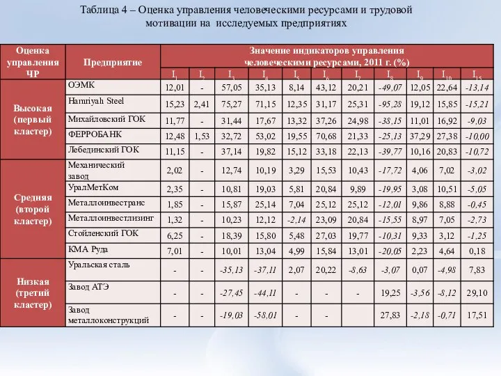 Таблица 4 – Оценка управления человеческими ресурсами и трудовой мотивации на исследуемых предприятиях