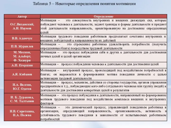 Таблица 5 – Некоторые определения понятия мотивации