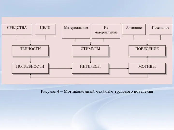 Рисунок 4 – Мотивационный механизм трудового поведения