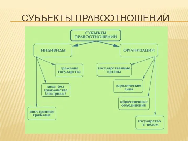 СУБЪЕКТЫ ПРАВООТНОШЕНИЙ