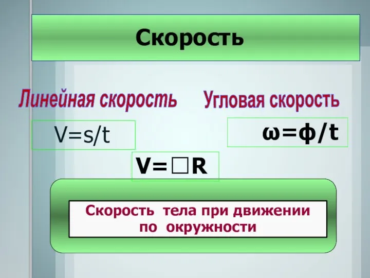 Линейная скорость Угловая скорость V=s/t ω=ϕ/t Скорость тела при движении по окружности V=R Скорость