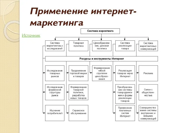 Применение интернет-маркетинга Источник