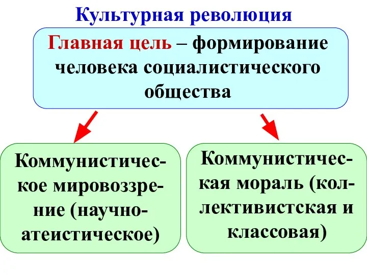 Культурная революция Главная цель – формирование человека социалистического общества Коммунистичес-кое мировоззре-ние (научно-атеистическое)