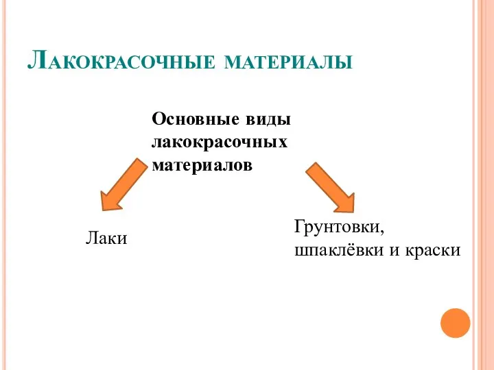 Лакокрасочные материалы Лаки Грунтовки, шпаклёвки и краски Основные виды лакокрасочных материалов