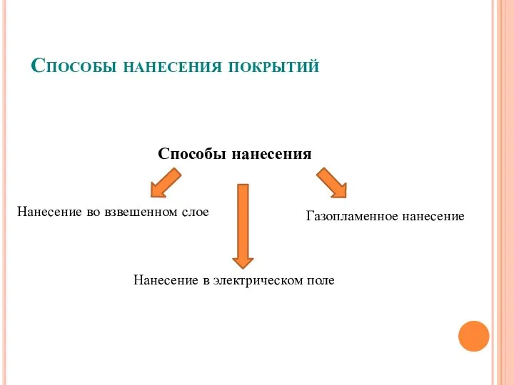 Способы нанесения покрытий Способы нанесения Нанесение во взвешенном слое Газопламенное нанесение Нанесение в электрическом поле