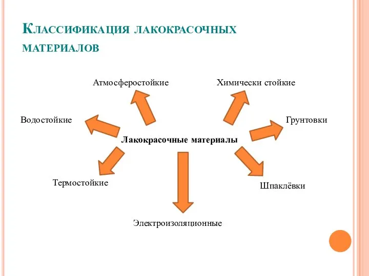 Классификация лакокрасочных материалов Лакокрасочные материалы Атмосферостойкие Водостойкие Химически стойкие Термостойкие Грунтовки Шпаклёвки Электроизоляционные