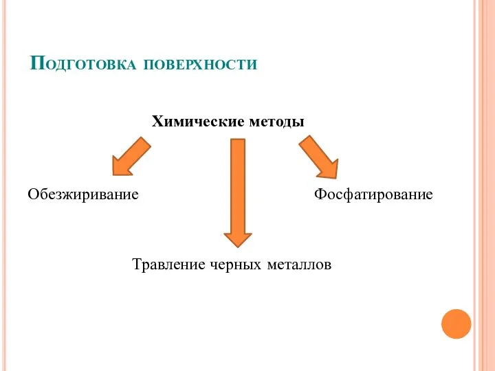 Подготовка поверхности Химические методы Обезжиривание Травление черных металлов Фосфатирование