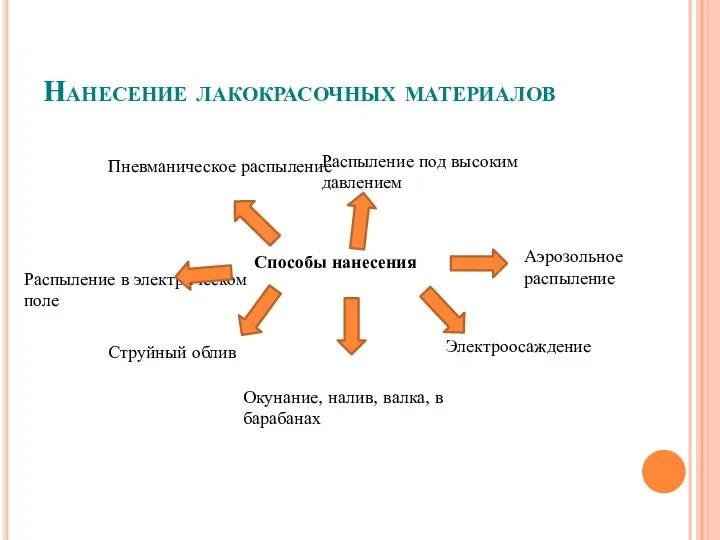 Нанесение лакокрасочных материалов Способы нанесения Пневманическое распыление Распыление под высоким давлением Распыление