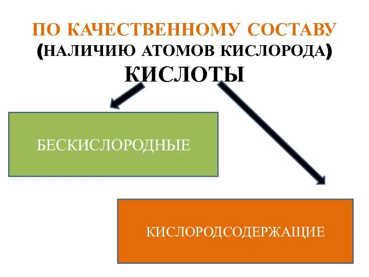 ПО КАЧЕСТВЕННОМУ СОСТАВУ (НАЛИЧИЮ АТОМОВ КИСЛОРОДА) КИСЛОТЫ БЕСКИСЛОРОДНЫЕ КИСЛОРОДСОДЕРЖАЩИЕ