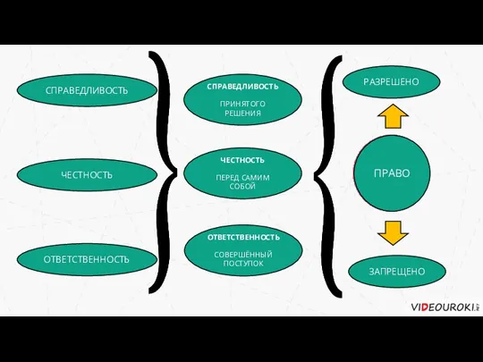 СПРАВЕДЛИВОСТЬ ЧЕСТНОСТЬ ОТВЕТСТВЕННОСТЬ ПРАВО СПРАВЕДЛИВОСТЬ ПРИНЯТОГО РЕШЕНИЯ ЧЕСТНОСТЬ ПЕРЕД САМИМ СОБОЙ ОТВЕТСТВЕННОСТЬ СОВЕРШЁННЫЙ ПОСТУПОК РАЗРЕШЕНО ЗАПРЕЩЕНО