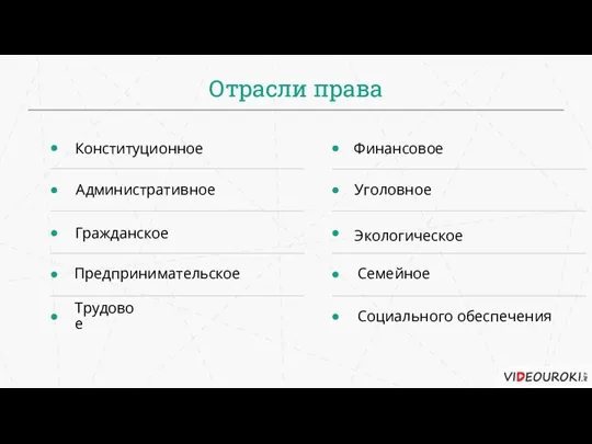 Отрасли права Конституционное Административное Гражданское Предпринимательское Трудовое Финансовое Уголовное Экологическое Семейное Социального обеспечения