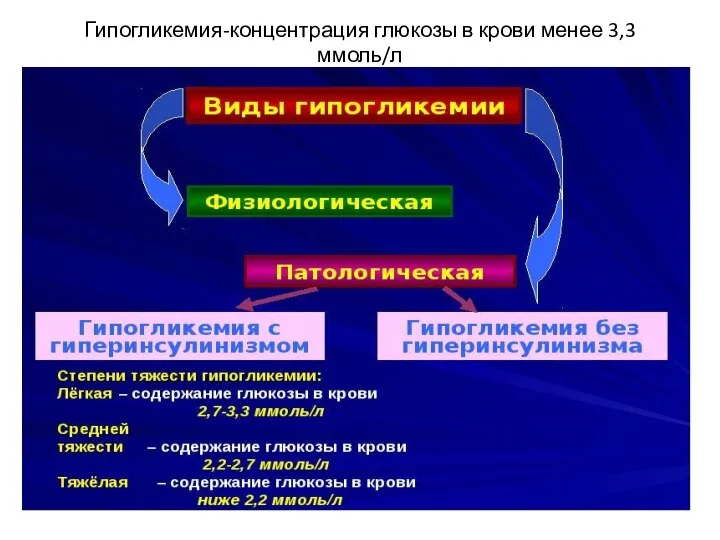 Гипогликемия-концентрация глюкозы в крови менее 3,3 ммоль/л