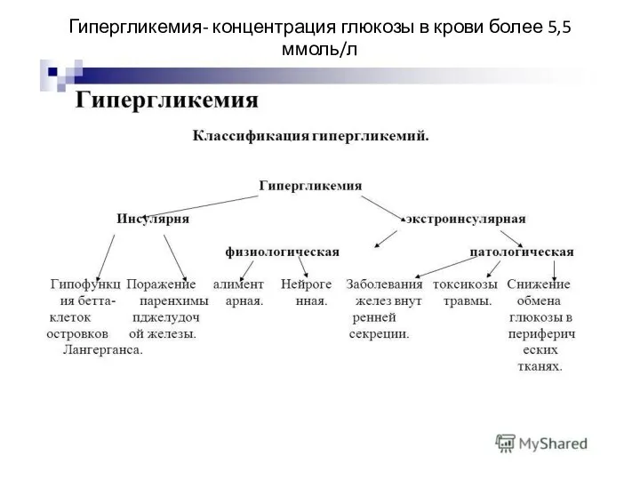 Гипергликемия- концентрация глюкозы в крови более 5,5 ммоль/л