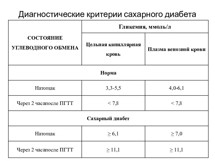 Диагностические критерии сахарного диабета