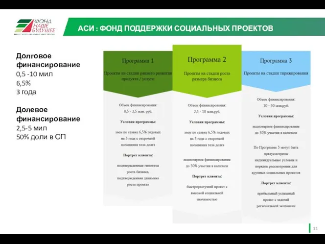 АСИ : ФОНД ПОДДЕРЖКИ СОЦИАЛЬНЫХ ПРОЕКТОВ Долговое финансирование 0,5 -10 мил 6,5%