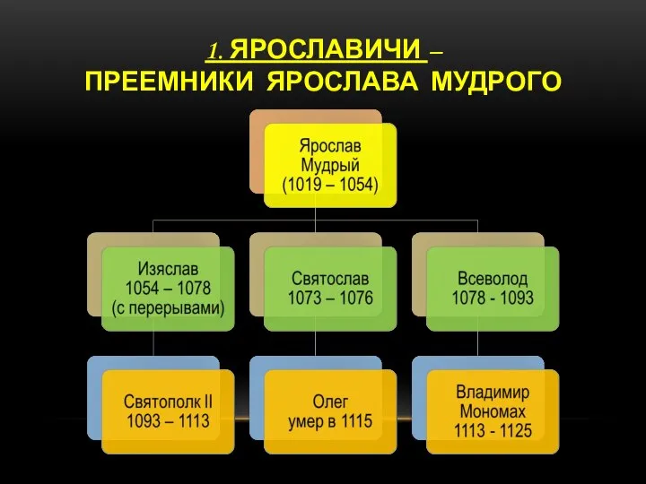 1. ЯРОСЛАВИЧИ – ПРЕЕМНИКИ ЯРОСЛАВА МУДРОГО