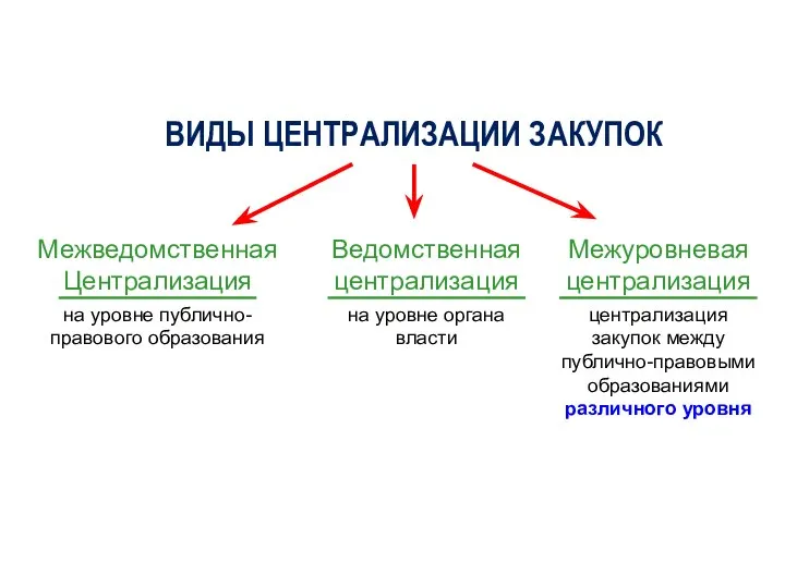 ВИДЫ ЦЕНТРАЛИЗАЦИИ ЗАКУПОК Межведомственная Централизация на уровне публично-правового образования Ведомственная централизация на