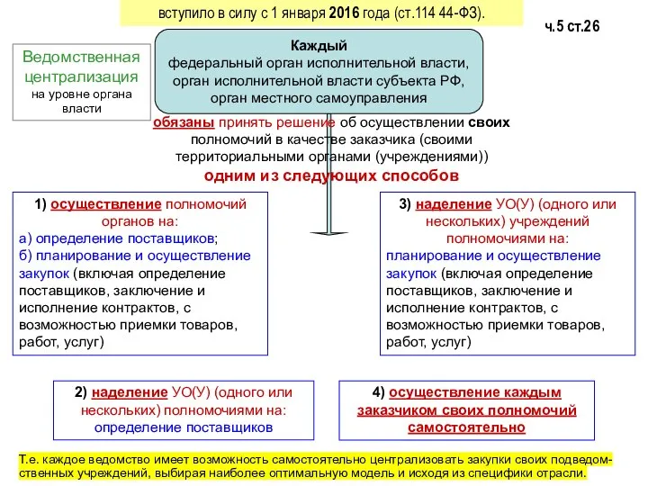 Каждый федеральный орган исполнительной власти, орган исполнительной власти субъекта РФ, орган местного