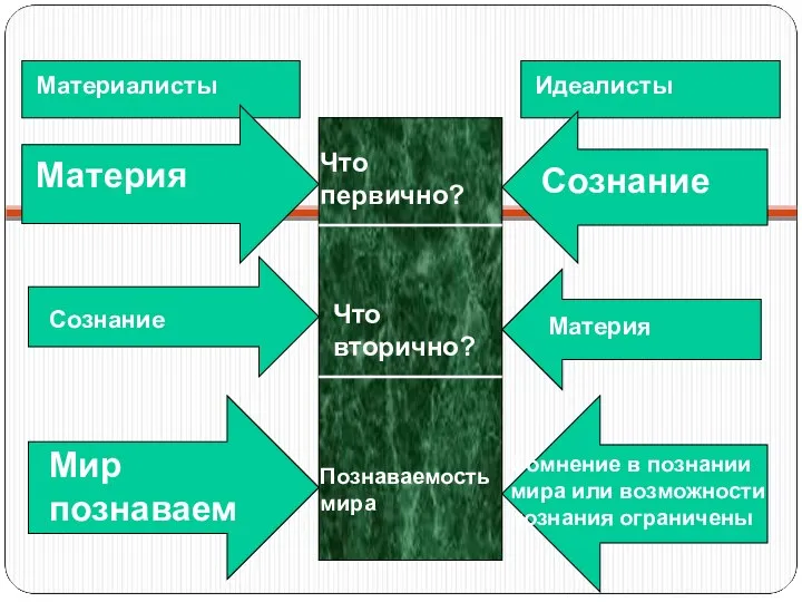 Материалисты Что первично? Материя Что вторично? Идеалисты Сознание Познаваемость мира Мир познаваем