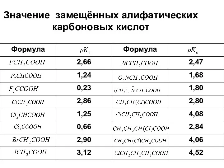 Значение замещённых алифатических карбоновых кислот