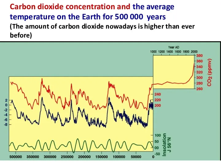 Carbon dioxide concentration and the average temperature on the Earth for 500