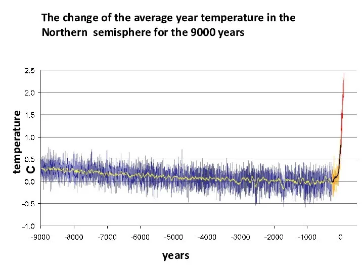 The change of the average year temperature in the Northern semisphere for