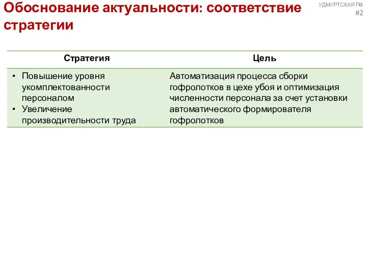 УДМУРТСКАЯ ПФ #2 Обоснование актуальности: соответствие стратегии