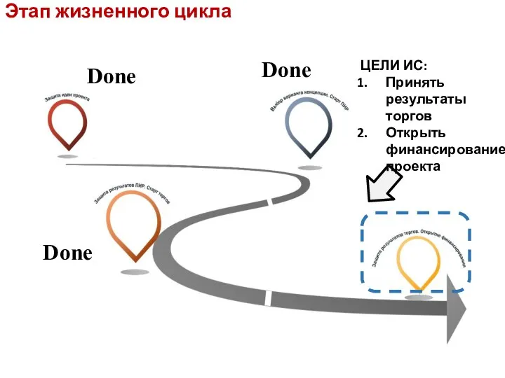 Этап жизненного цикла ЦЕЛИ ИС: Принять результаты торгов Открыть финансирование проекта Done Done Done