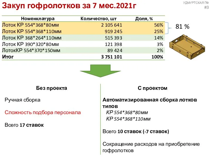 УДМУРТСКАЯ ПФ #3 Закуп гофролотков за 7 мес.2021г 81 %