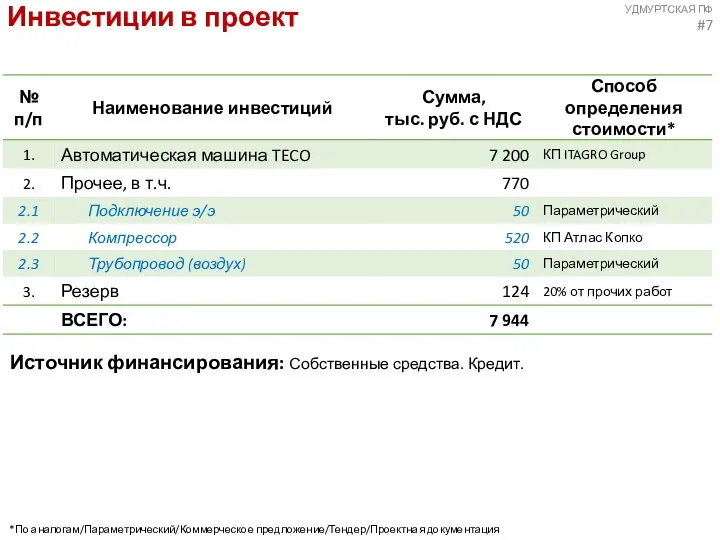 УДМУРТСКАЯ ПФ #7 Инвестиции в проект Источник финансирования: Собственные средства. Кредит. *По аналогам/Параметрический/Коммерческое предложение/Тендер/Проектная документация