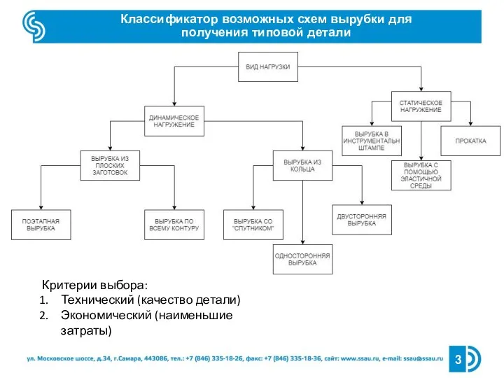 Классификатор возможных схем вырубки для получения типовой детали 3 Критерии выбора: Технический